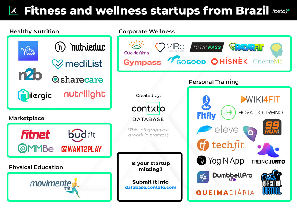 fitness and wellness startups from brazil (beta)