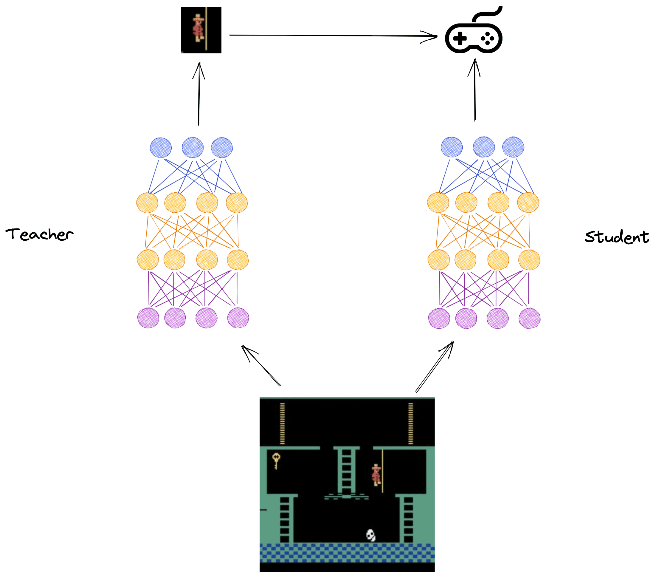 Figura: La venganza de Montezuma (izquierda) y las redes neuronales del profesor y el estudiante (derecha)