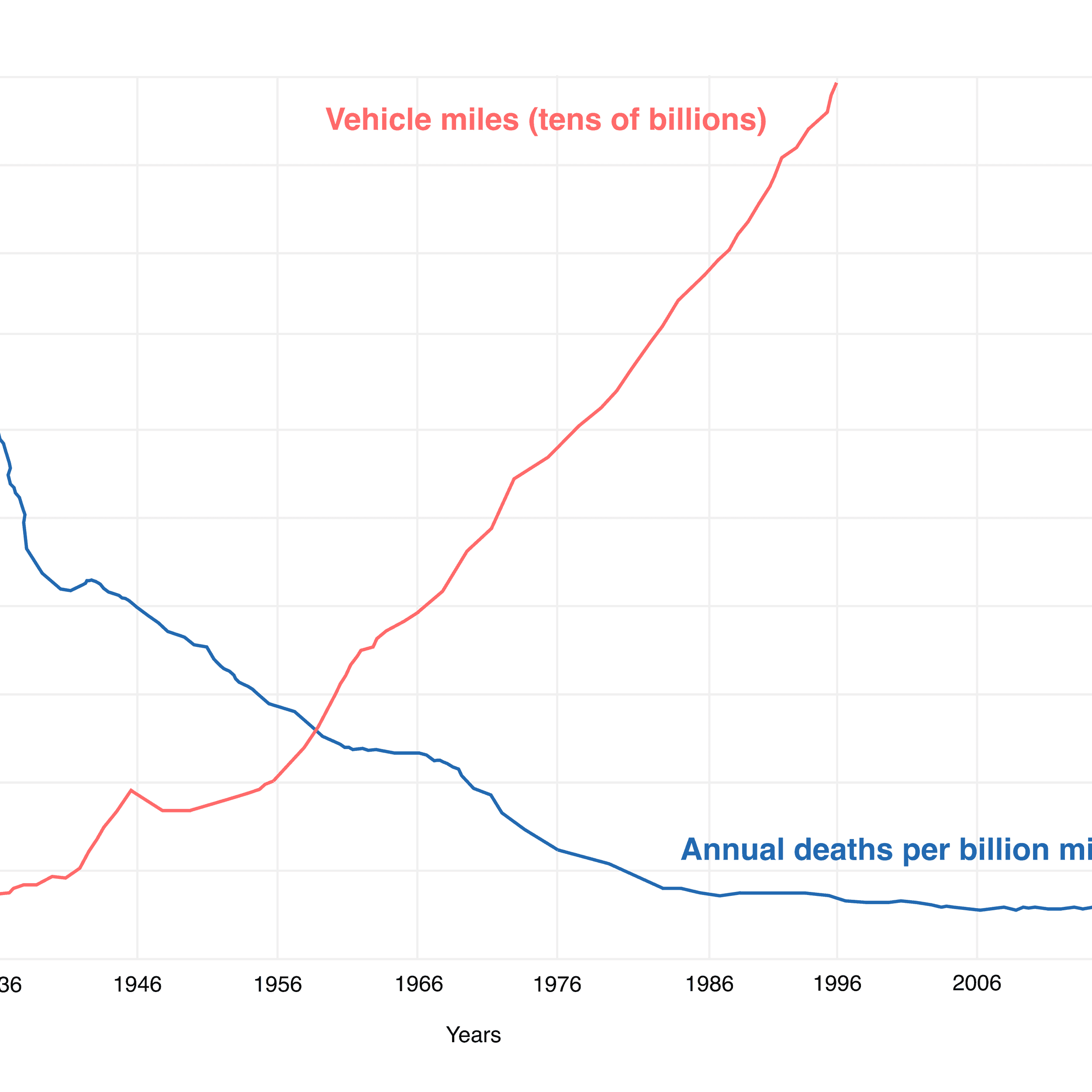 Figura: millas de vehículos estadounidenses transitadas y tasa de mortalidad proporcional. Número de millas conducidas por los coches frente al número de muertes anuales por mil millones de millas conducidas.